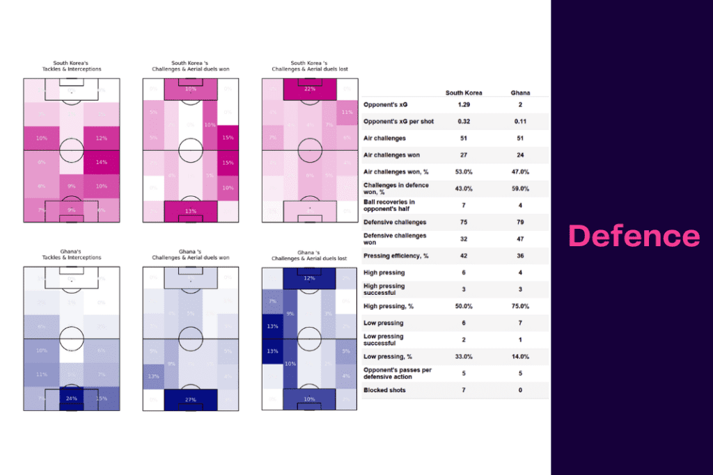 FIFA World Cup 2022: Korea Republic vs Ghana - data viz, stats and insights