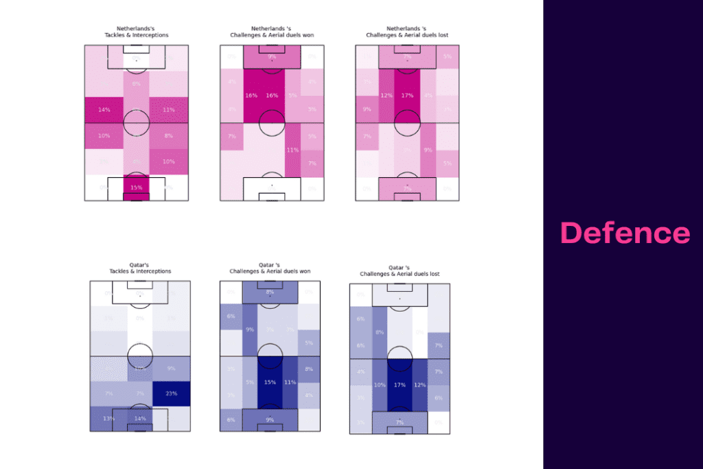 FIFA World Cup 2022: Netherlands vs Qatar - data viz, stats and insights