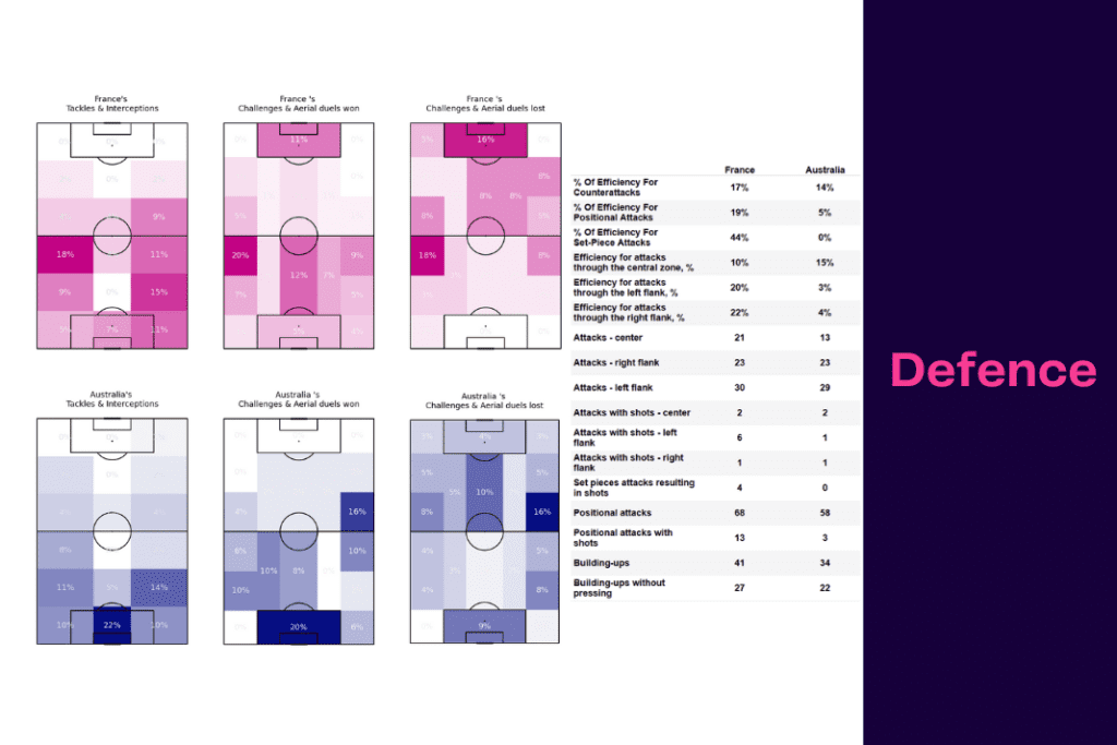 FIFA World Cup 2022: France vs Australia - data viz, stats and insights