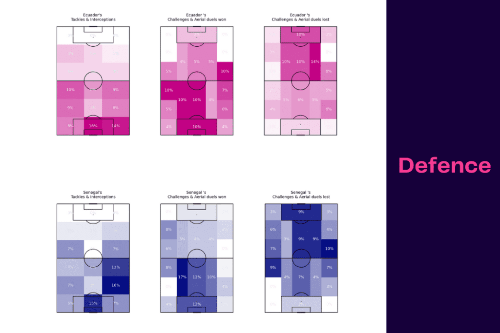 FIFA World Cup 2022: Ecuador vs Senegal - data viz, stats and insights