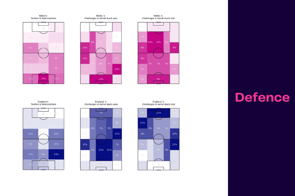 FIFA World Cup 2022: Wales vs England - data viz, stats and insights