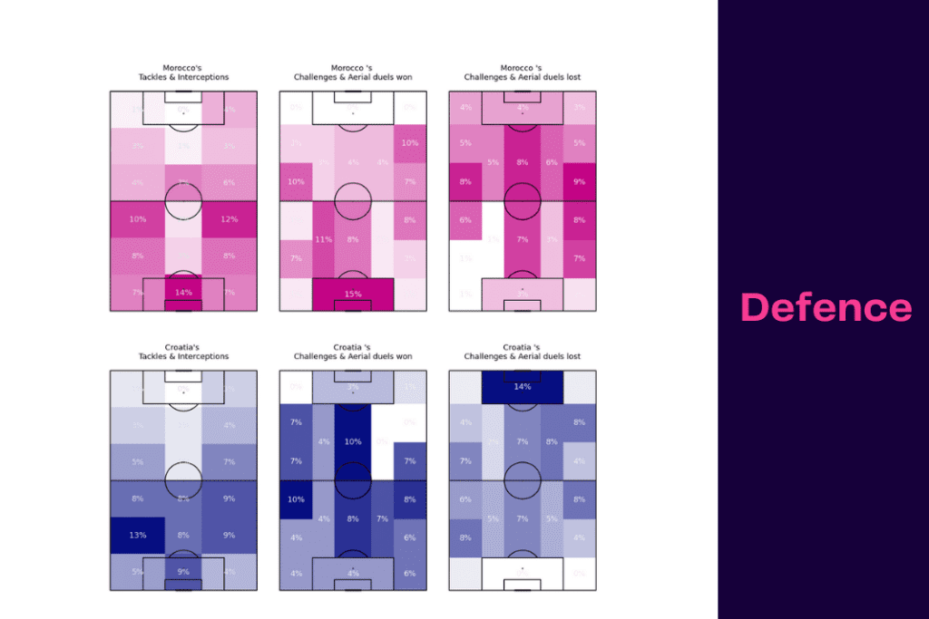 FIFA World Cup 2022: Morocco vs Croatia - data viz, stats and insights