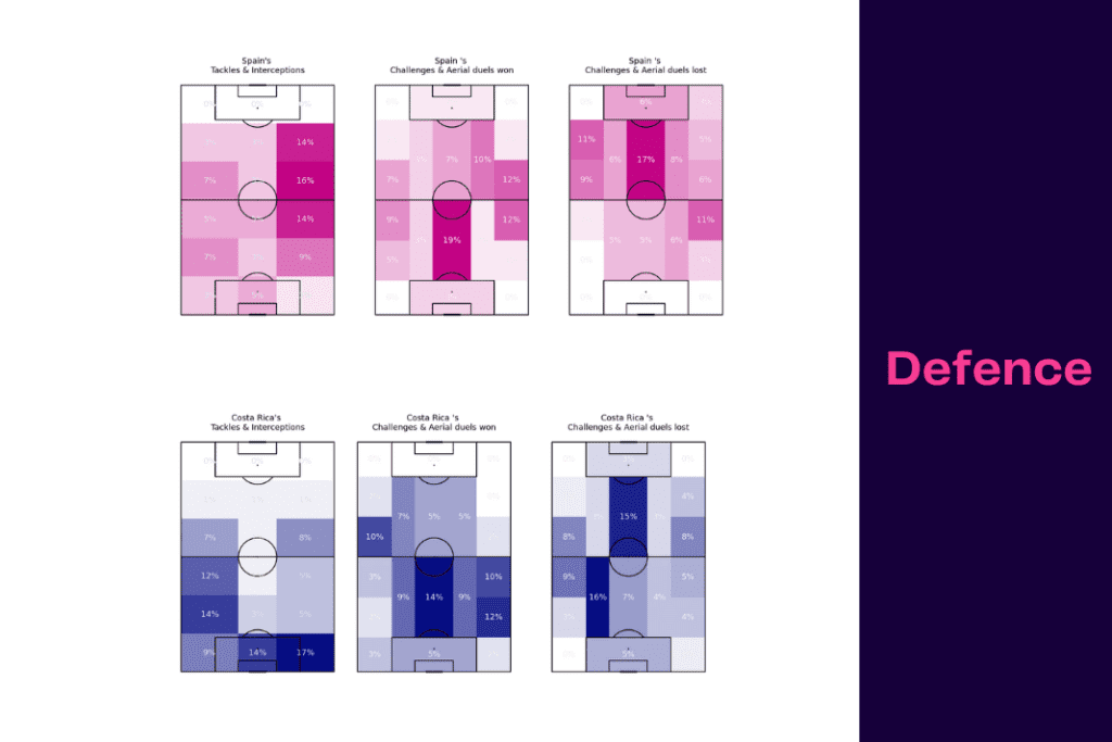 FIFA World Cup 2022: Spain vs Costa Rica - data viz, stats and insights