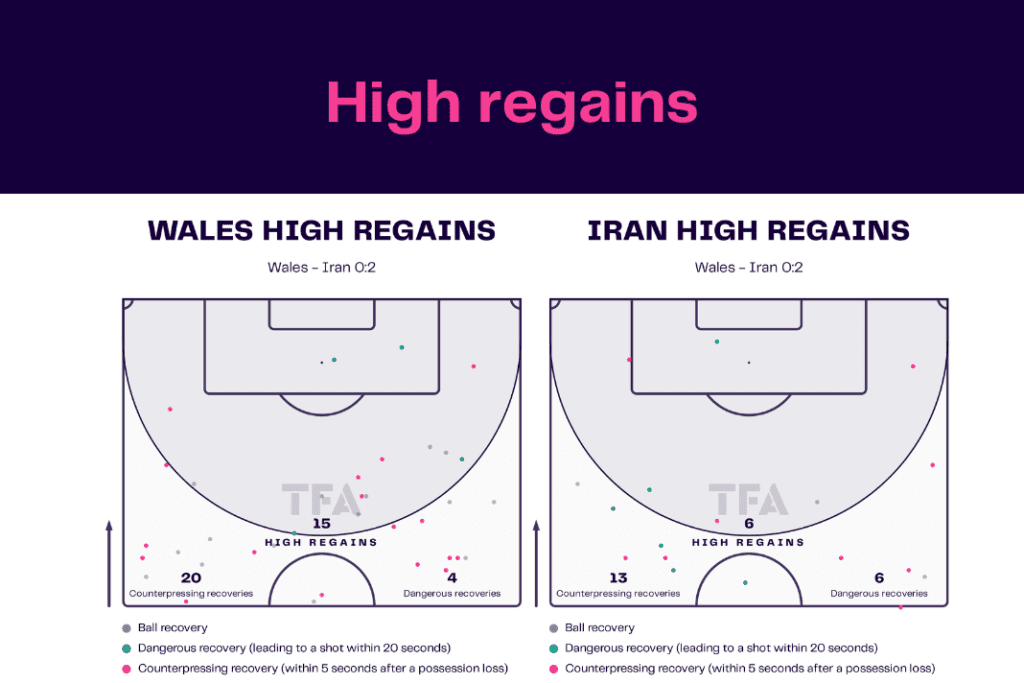 FIFA World Cup 2022: Wales vs Iran - data viz, stats and insights