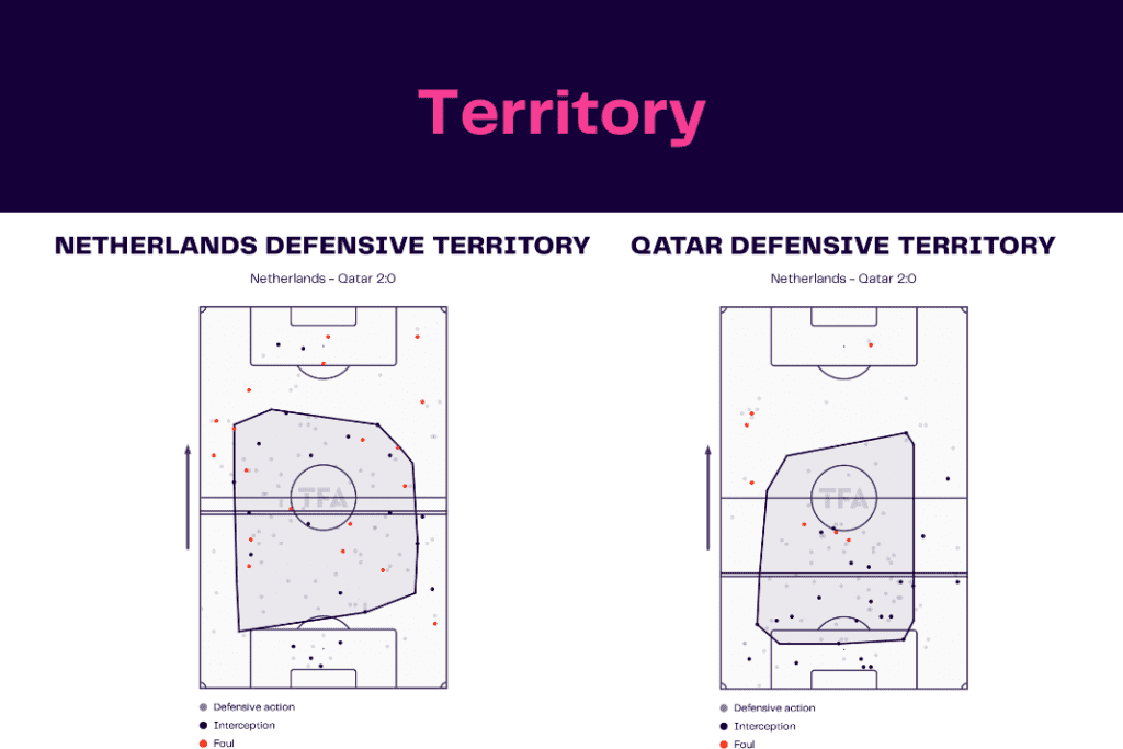 FIFA World Cup 2022: Netherlands vs Qatar - data viz, stats and insights