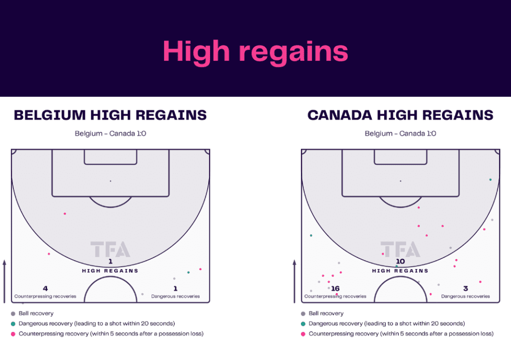 FIFA World Cup 2022: Belgium vs Canada - data viz, stats and insights