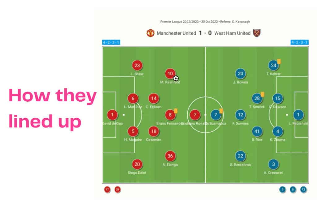 Premier League 2022/23: Manchester United vs West ham United - data viz, stats and insights