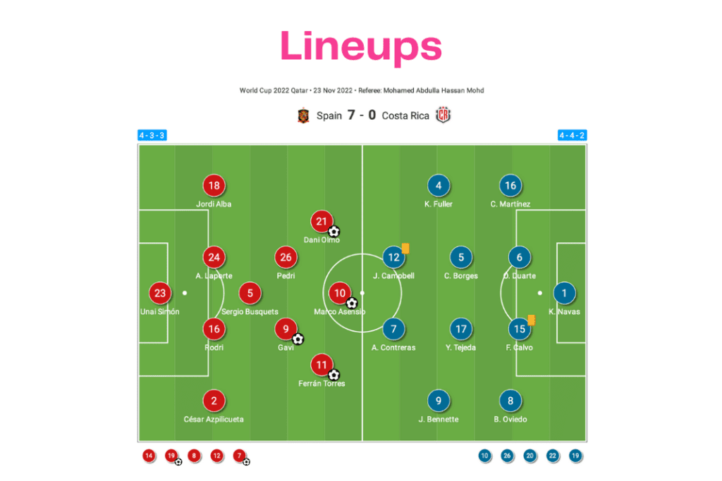 FIFA World Cup 2022: Spain vs Costa Rica - data viz, stats and insights