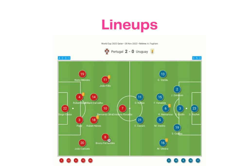 FIFA World Cup 2022: Portugal vs Uruguay - data viz, stats and insights