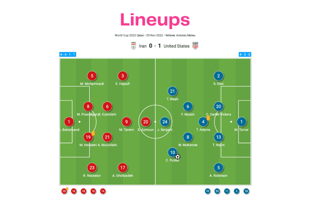 FIFA World Cup 2022: Iran vs USA - data viz, stats and insights