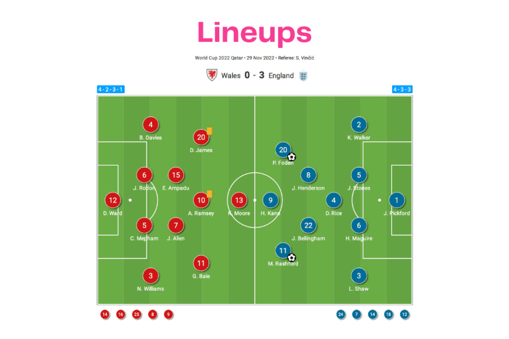 FIFA World Cup 2022: Wales vs England - data viz, stats and insights