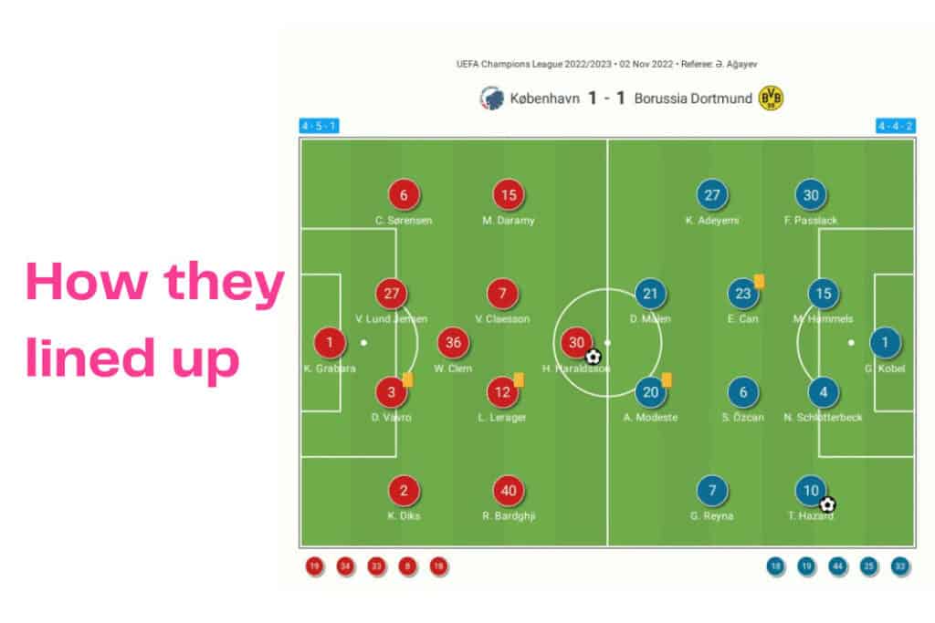 UEFA Champions League 2022/23: Copenhagen vs Dortmund - data viz, stats and insights
