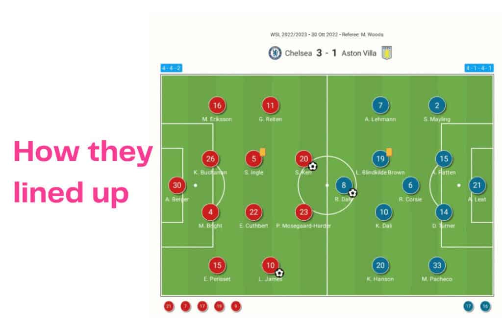 Women's Super League 2022/23: Chelsea vs Aston Villa - data viz, stats and insights
