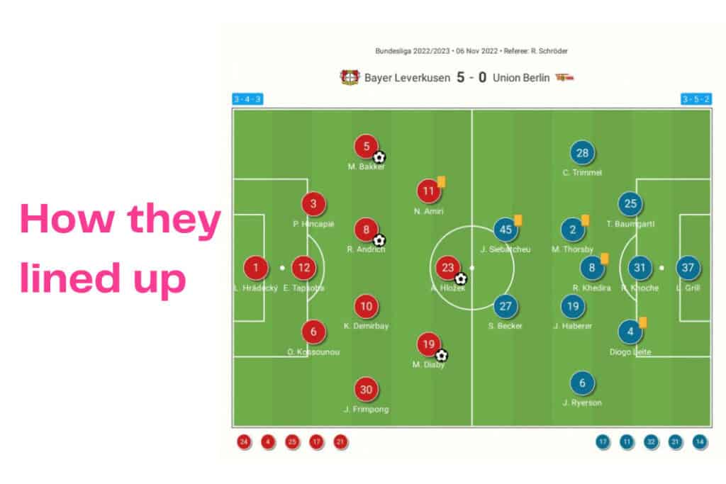 Bundesliga 2022/23: Bayer Leverkusen vs Union Berlin - data viz, stats and insights