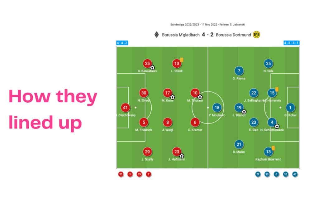 Bundesliga 2022/23: Monchengladbach vs Dortmund - data viz, stats and insights