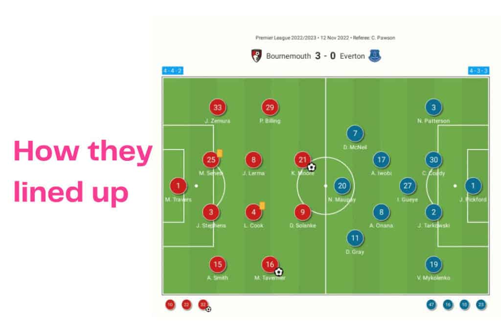 Premier League 2022/23: Bournemouth vs Everton - data viz, stats and insights