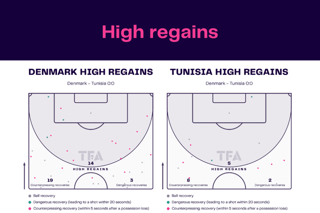 FIFA World Cup 2022: Denmark vs Tunisia - data viz, stats and insights