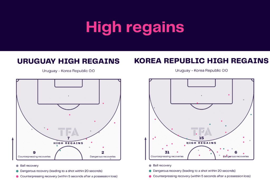 FIFA World Cup 2022: Uruguay vs Korea Republic - data viz, stats and insights