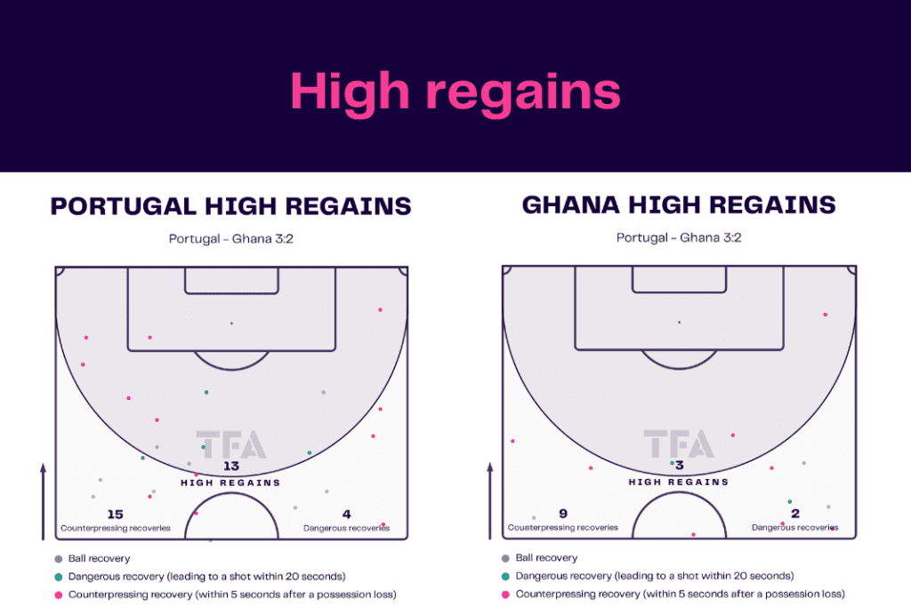 FIFA World Cup 2022: Portugal vs Ghana - data viz, stats and insights