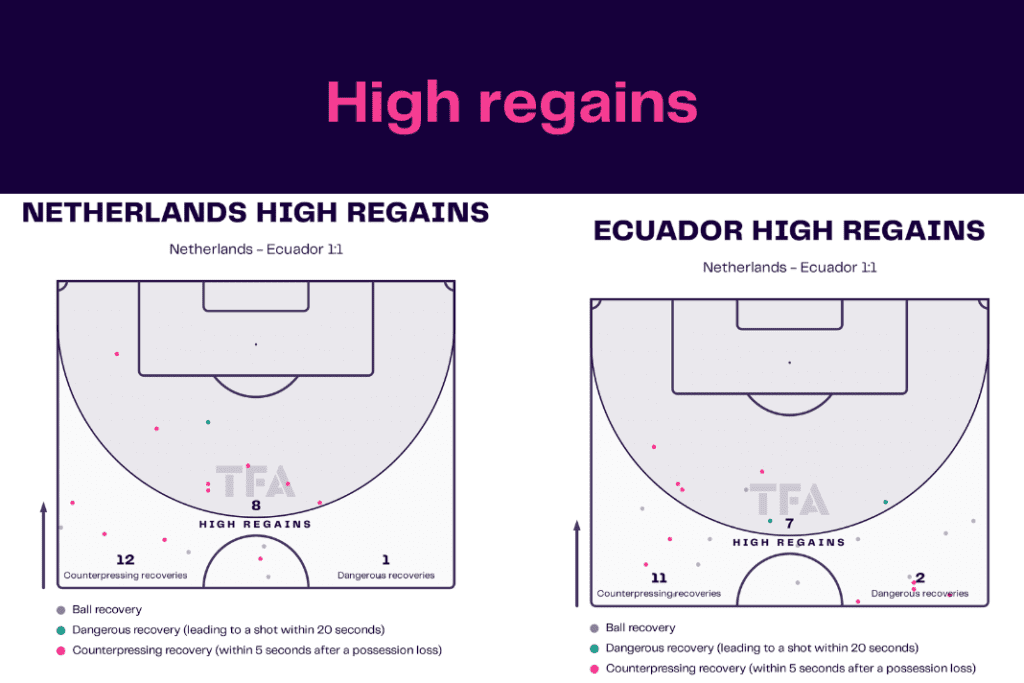 FIFA World Cup 2022: Netherlands vs Ecuador - data viz, stats and insights