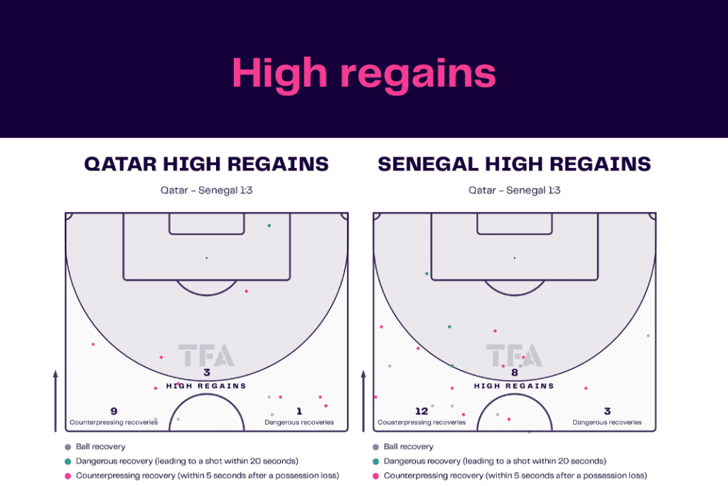 FIFA World Cup 2022: Qatar vs Senegal - data viz, stats and insights
