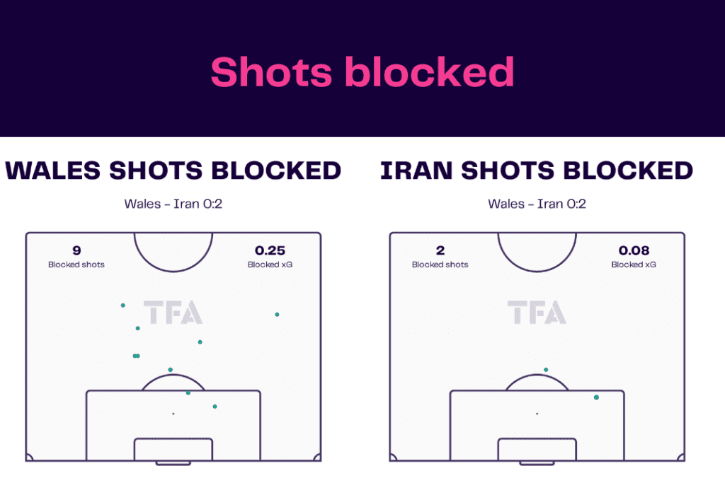 FIFA World Cup 2022: Wales vs Iran - data viz, stats and insights