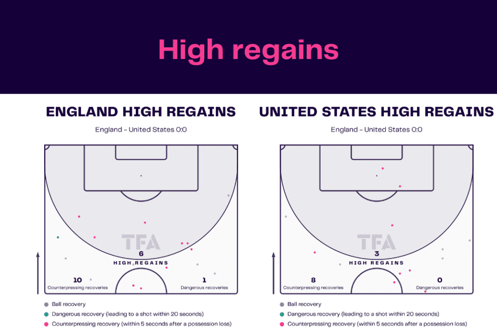 FIFA World Cup 2022: England vs USA - data viz, stats and insights
