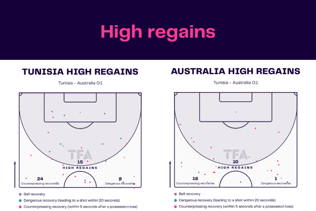 FIFA World Cup 2022: Tunisia vs Australia - data viz, stats and insights