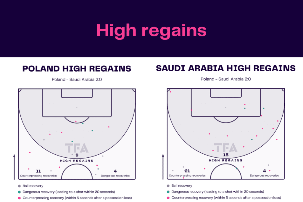 FIFA World Cup 2022: Poland vs Saudi Arabia - data viz, stats and insights