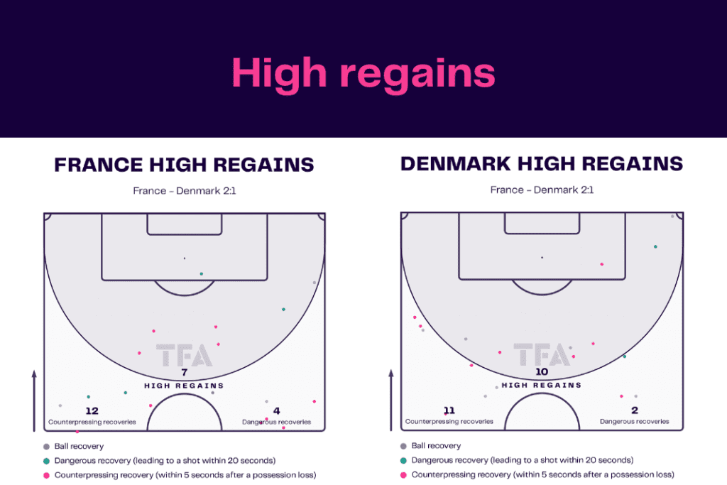 FIFA World Cup 2022: France vs Denmark - data viz, stats and insights