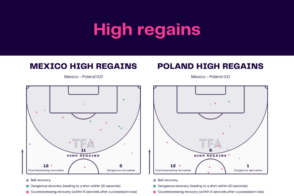 FIFA World Cup 2022: Mexico vs Poland - data viz, stats and insights