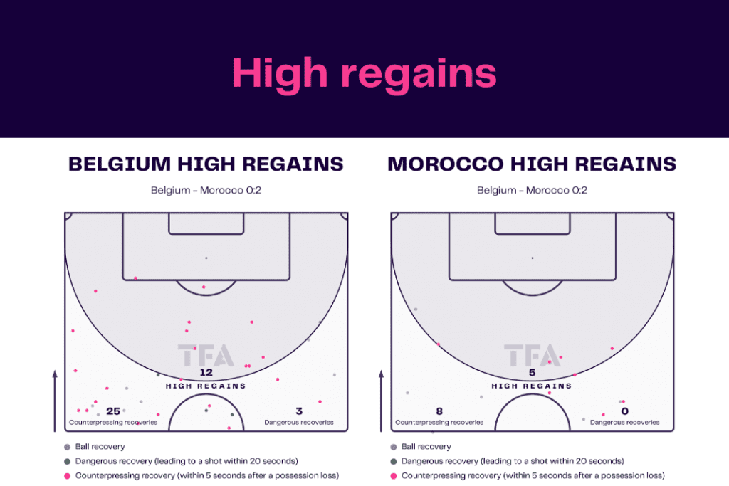 FIFA World Cup 2022: Belgium vs Morocco - data viz, stats and insights