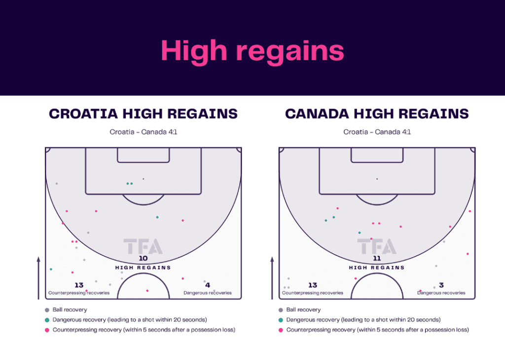 FIFA World Cup 2022: Croatia vs Canada - data viz, stats and insights