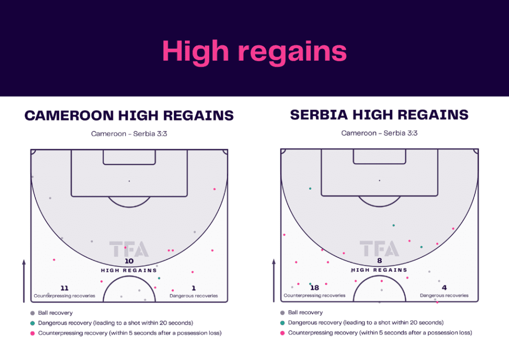 FIFA World Cup 2022: Cameroon vs Serbia - data viz, stats and insights