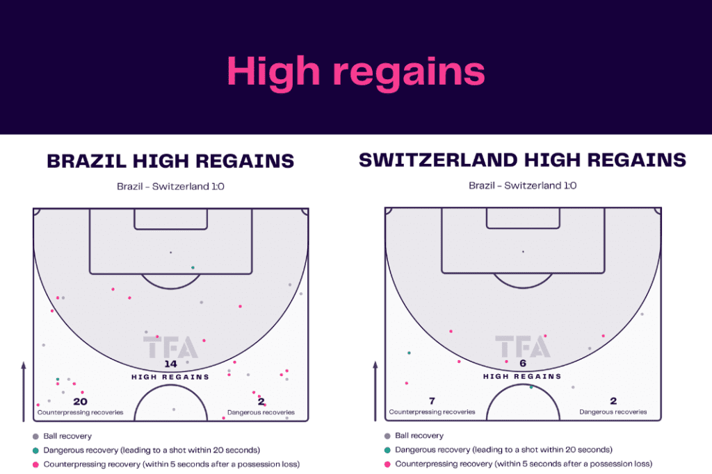 FIFA World Cup 2022: Brazil vs Switzerland - data viz, stats and insights