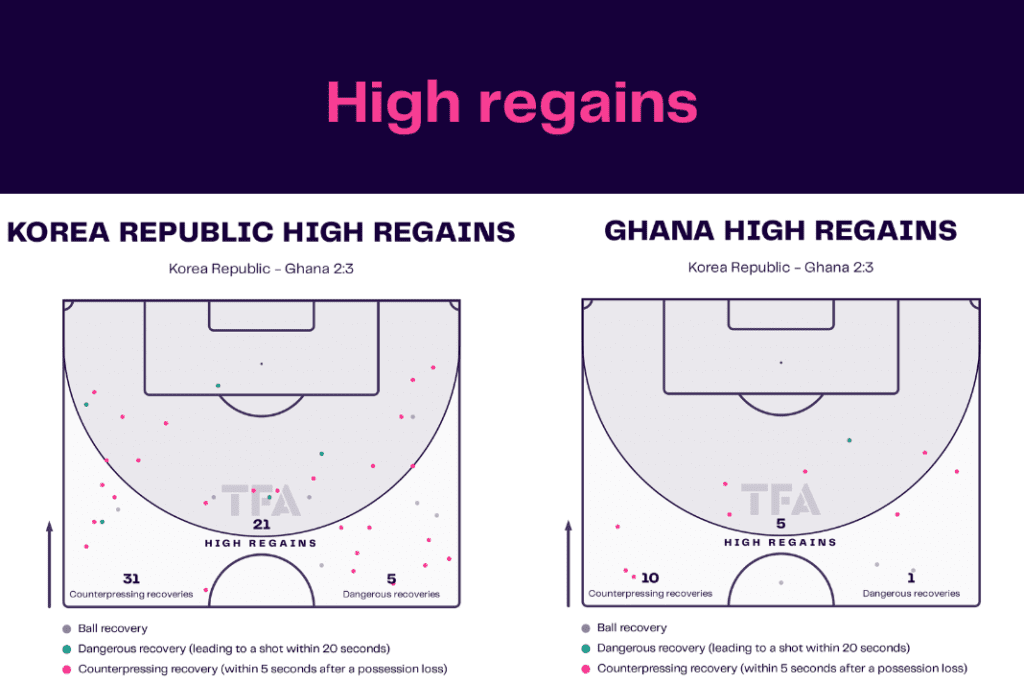 FIFA World Cup 2022: Korea Republic vs Ghana - data viz, stats and insights