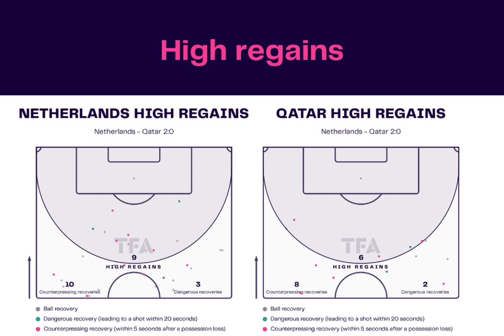 FIFA World Cup 2022: Netherlands vs Qatar - data viz, stats and insights