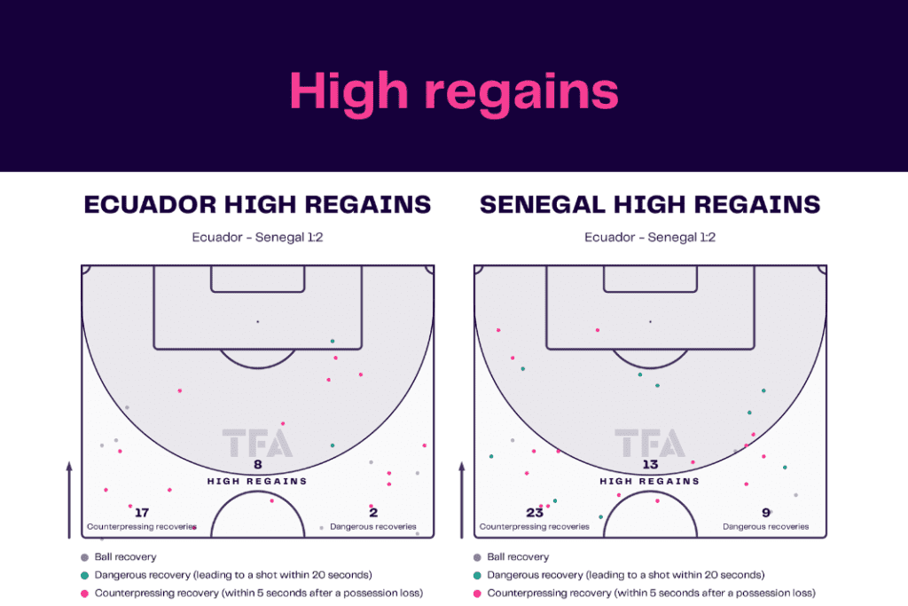 FIFA World Cup 2022: Ecuador vs Senegal - data viz, stats and insights