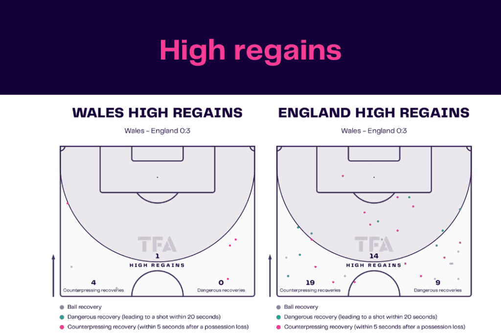 FIFA World Cup 2022: Wales vs England - data viz, stats and insights