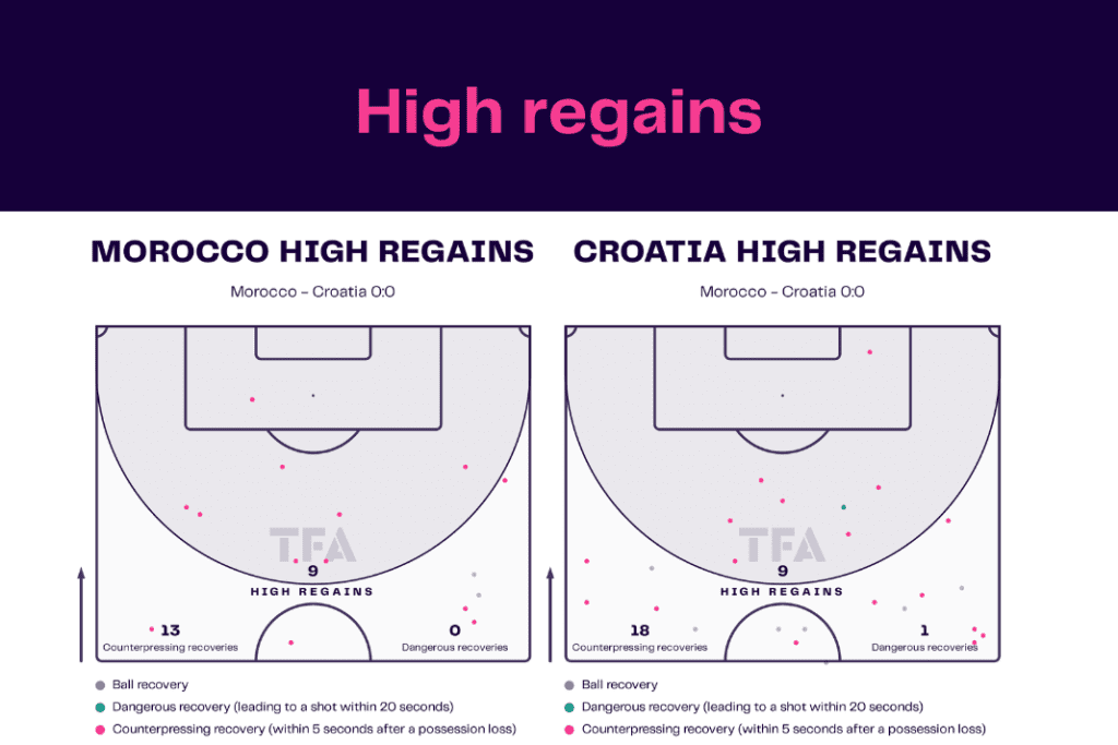 FIFA World Cup 2022: Morocco vs Croatia - data viz, stats and insights