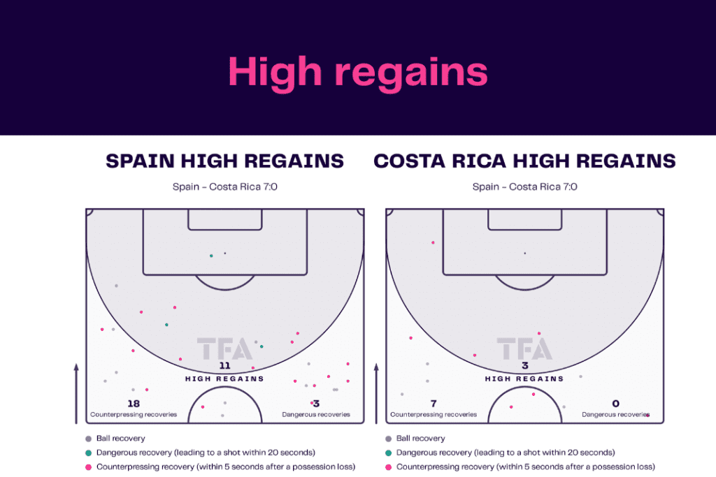 FIFA World Cup 2022: Spain vs Costa Rica - data viz, stats and insights