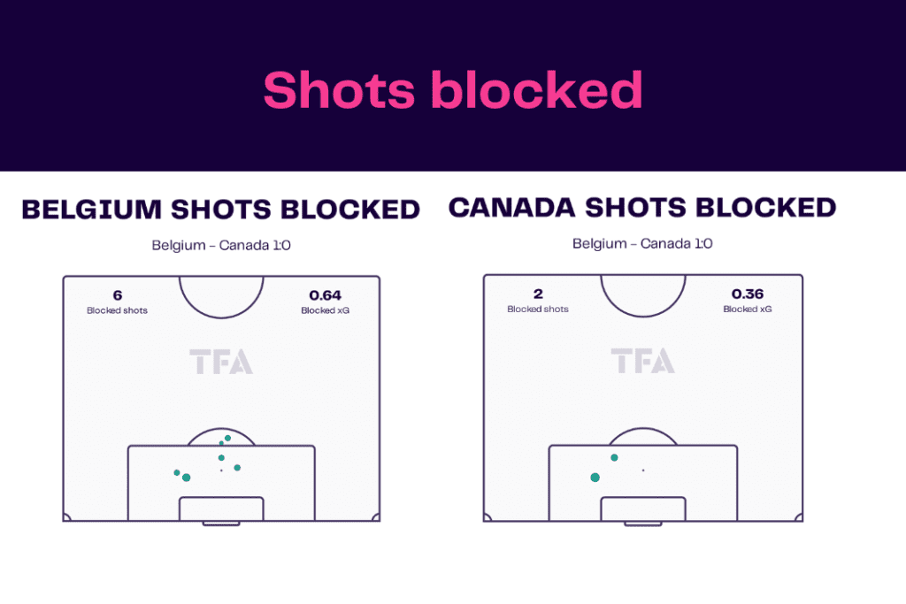 FIFA World Cup 2022: Belgium vs Canada - data viz, stats and insights