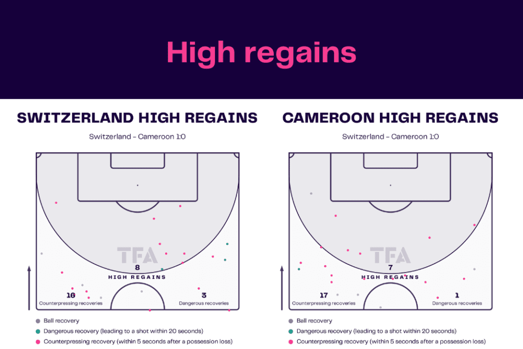 FIFA World Cup 2022: Switzerland vs Cameroon - data viz, stats and insights