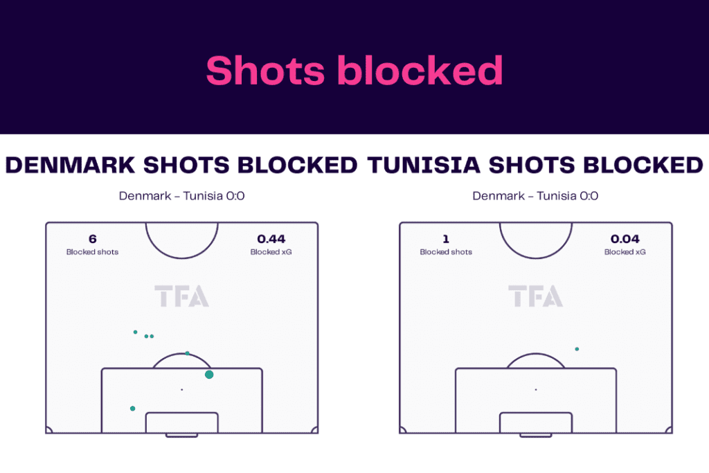FIFA World Cup 2022: Denmark vs Tunisia - data viz, stats and insights