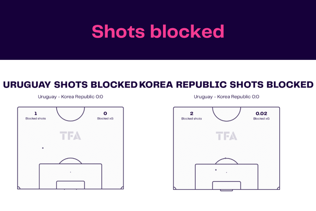 FIFA World Cup 2022: Uruguay vs Korea Republic - data viz, stats and insights