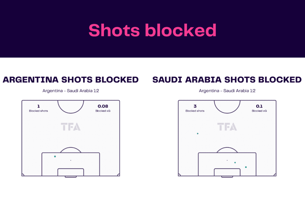 FIFA World Cup 2022: Argentina vs Saudi Arabia - data viz, stats and insights