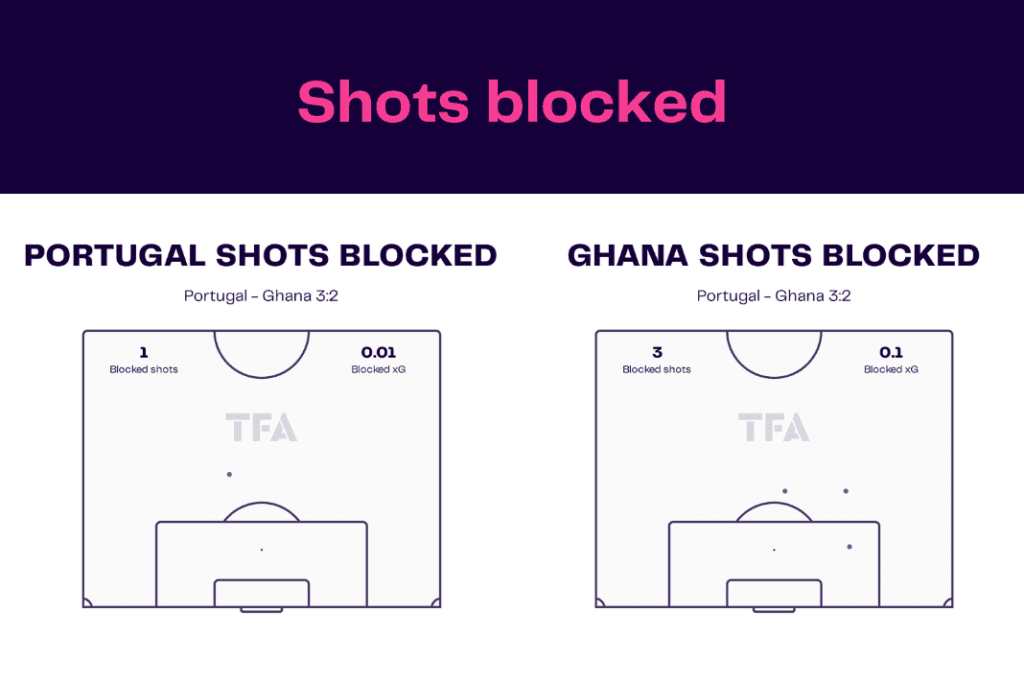 FIFA World Cup 2022: Portugal vs Ghana - data viz, stats and insights