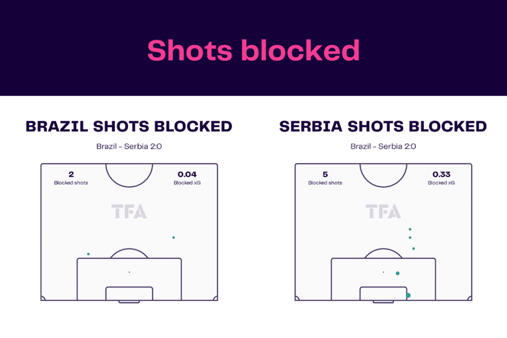 FIFA World Cup 2022: Brazil vs Serbia - data viz, stats and insights