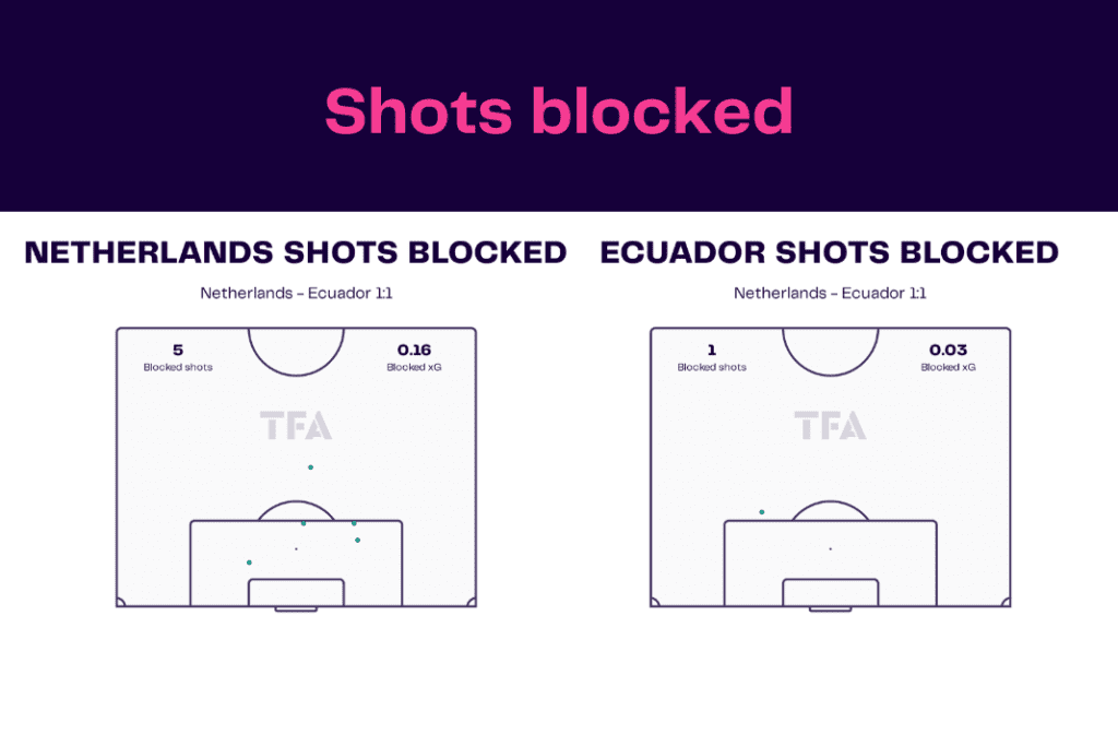 FIFA World Cup 2022: Netherlands vs Ecuador - data viz, stats and insights