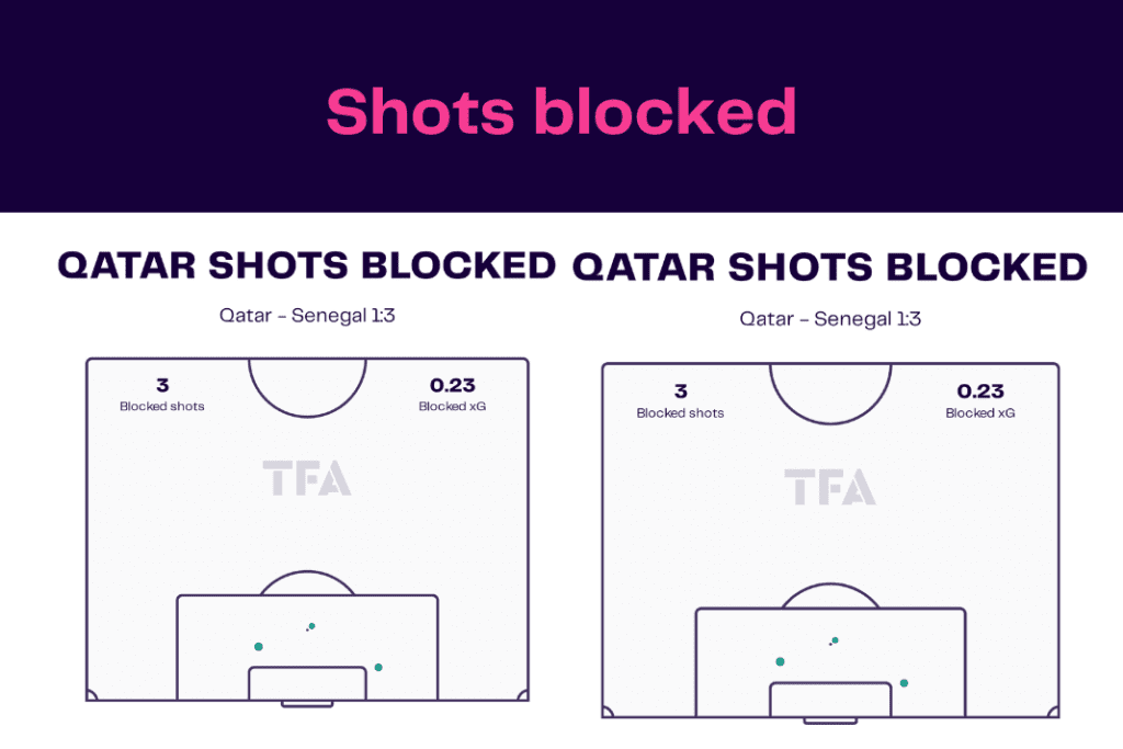 FIFA World Cup 2022: Qatar vs Senegal - data viz, stats and insights